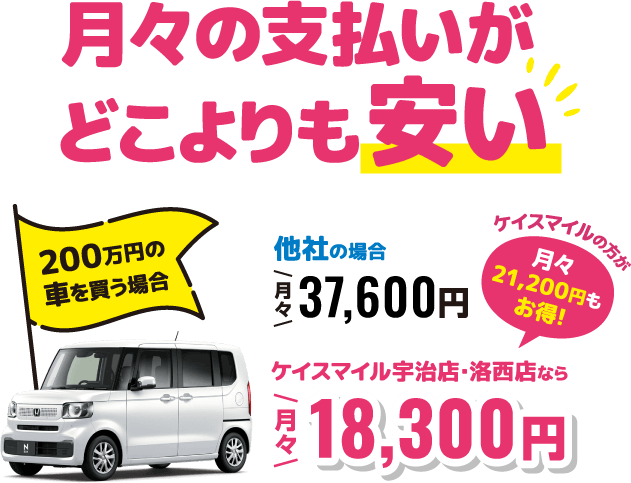 月々の支払いがどこよりも安い