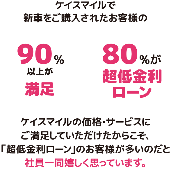 90%以上が満足　80%が超低金利ローン